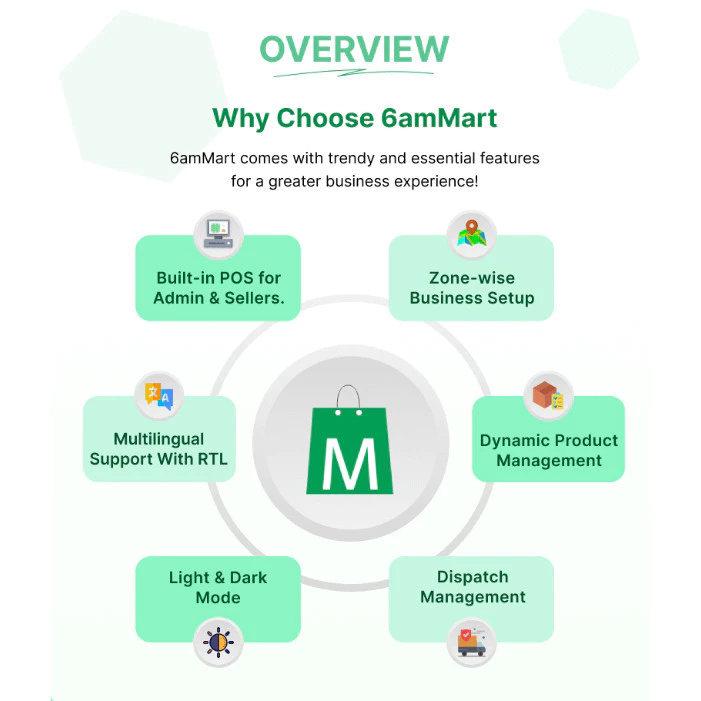 6amMart – Multivendor Food, Grocery, eCommerce, Parcel, Pharmacy delivery app with Admin & Website (Bundle Addon) PANDUSOLUSI - Image 3